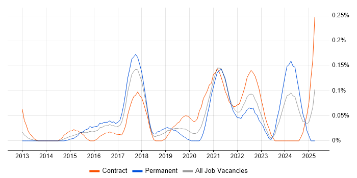 Job vacancy trend for AWS Solution Architect in Berkshire