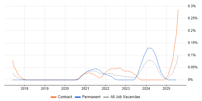 Job vacancy trend for AWS Step Functions in Berkshire Job vacancy trend for AWS Step Functions in Berkshire