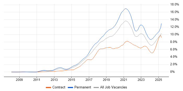Job vacancy trend for AWS in Berkshire Job vacancy trend for AWS in Berkshire