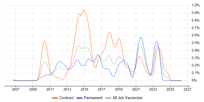 Axure RP job vacancy trend in Berkshire