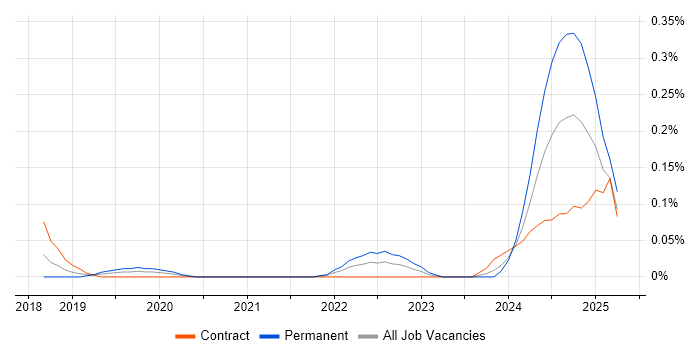 Job vacancy trend for Azure AI in Berkshire Job vacancy trend for Azure AI in Berkshire