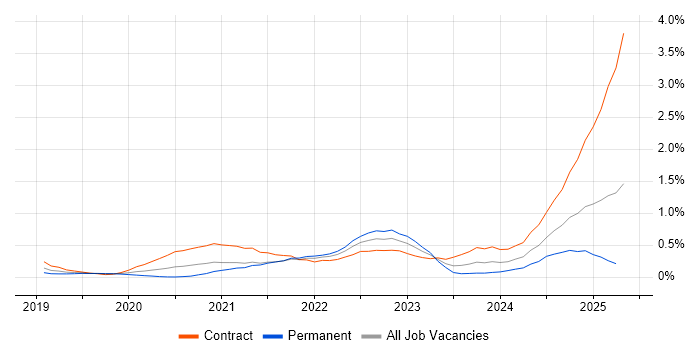 Job vacancy trend for Azure AKS in Berkshire