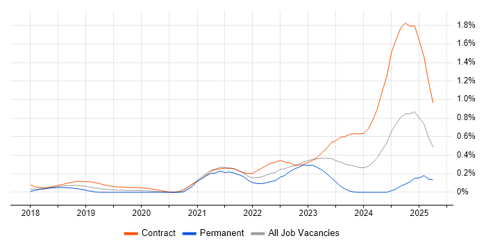 Job vacancy trend for Azure API Management in Berkshire Job vacancy trend for Azure API Management in Berkshire