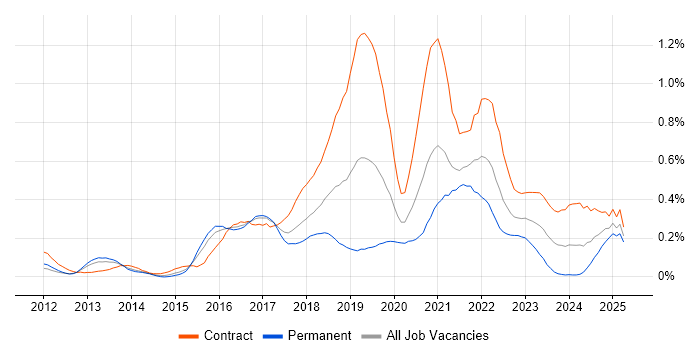 Job vacancy trend for Azure Architect in Berkshire Job vacancy trend for Azure Architect in Berkshire