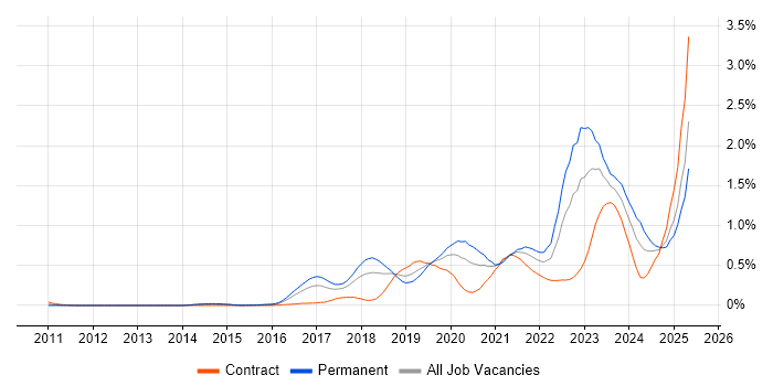Job vacancy trend for Azure Certification in Berkshire Job vacancy trend for Azure Certification in Berkshire