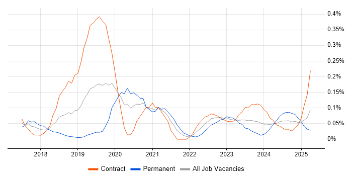 Job vacancy trend for Azure Cognitive Services in Berkshire