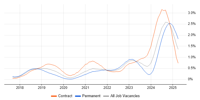 Job vacancy trend for Azure Cosmos DB in Berkshire
