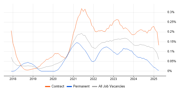 Job vacancy trend for Azure Data Engineer in Berkshire