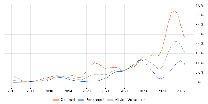 Job vacancy trend for Azure Data Factory in Berkshire Job vacancy trend for Azure Data Factory in Berkshire