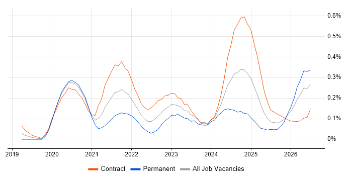 Azure Databricks job vacancy trend in Berkshire