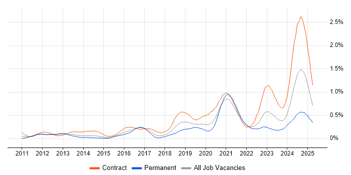 Job vacancy trend for Azure Developer in Berkshire Job vacancy trend for Azure Developer in Berkshire