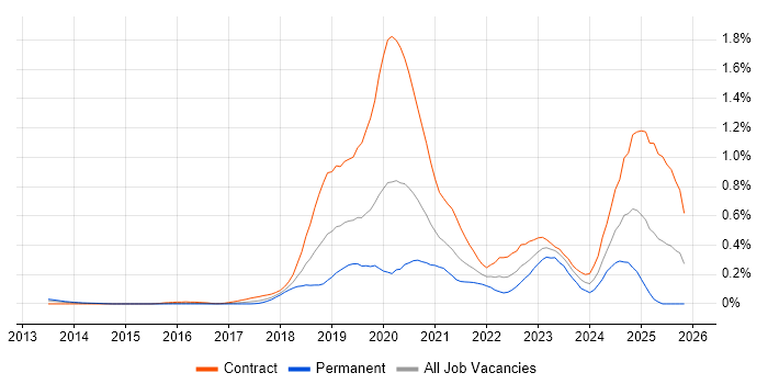 Azure DevOps Engineer job vacancy trend in Berkshire