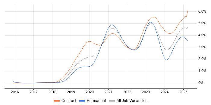 Job vacancy trend for Azure DevOps in Berkshire