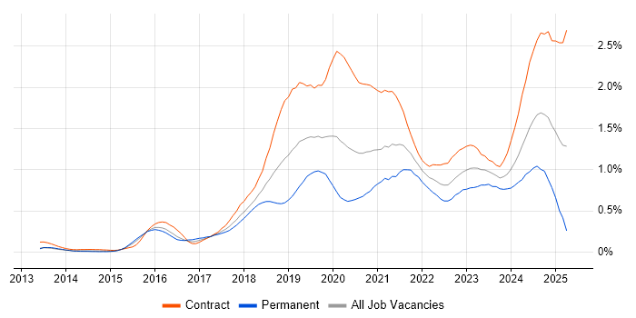 Job vacancy trend for Azure Engineer in Berkshire