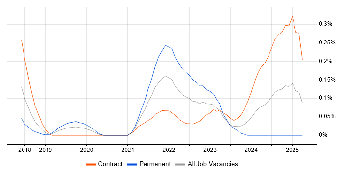Job vacancy trend for Azure Event Grid in Berkshire