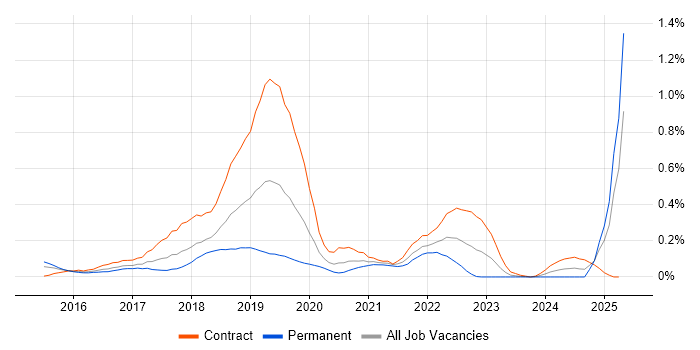 Job vacancy trend for Azure ExpressRoute in Berkshire Job vacancy trend for Azure ExpressRoute in Berkshire