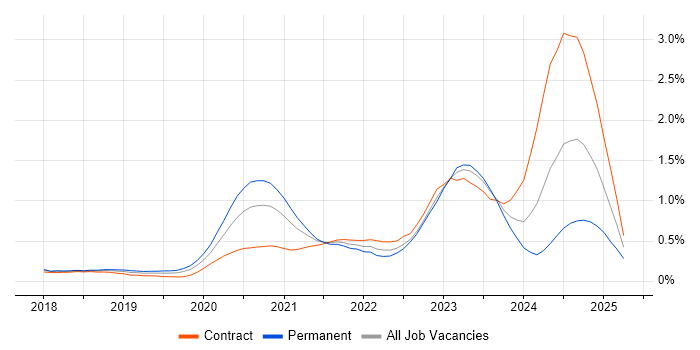 Job vacancy trend for Azure Functions in Berkshire Job vacancy trend for Azure Functions in Berkshire