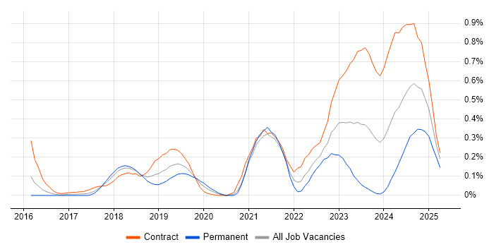 Job vacancy trend for Azure Key Vault in Berkshire Job vacancy trend for Azure Key Vault in Berkshire