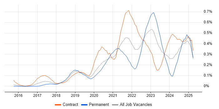 Job vacancy trend for Azure Logic Apps in Berkshire