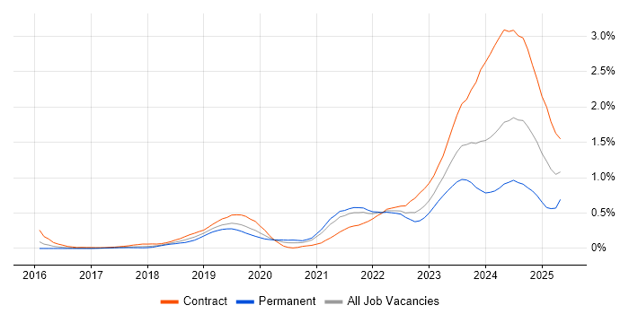 Job vacancy trend for Azure Monitor in Berkshire Job vacancy trend for Azure Monitor in Berkshire