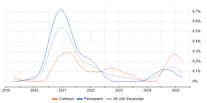 Job vacancy trend for Azure Pipelines in Berkshire Job vacancy trend for Azure Pipelines in Berkshire