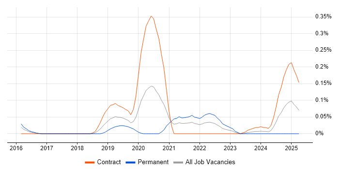 Job vacancy trend for Azure Platform Engineer in Berkshire Job vacancy trend for Azure Platform Engineer in Berkshire