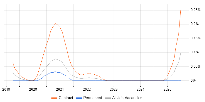 Job vacancy trend for Azure Security Engineer in Berkshire