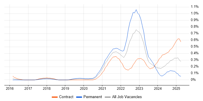Job vacancy trend for Azure Sentinel in Berkshire Job vacancy trend for Azure Sentinel in Berkshire