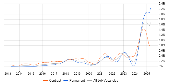 Job vacancy trend for Azure Service Bus in Berkshire Job vacancy trend for Azure Service Bus in Berkshire