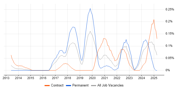 Job vacancy trend for Azure Software Engineer in Berkshire