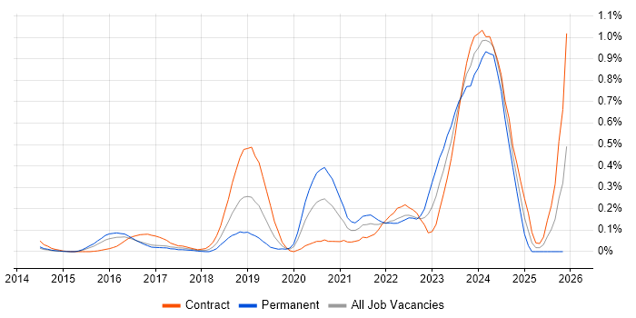 Azure Specialist job vacancy trend in Berkshire
