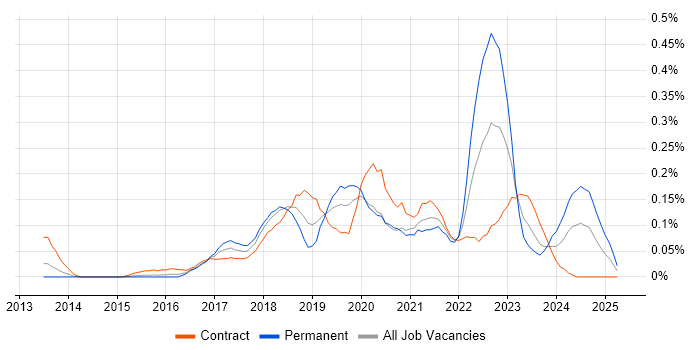 Job vacancy trend for Azure SQL Data Warehouse in Berkshire Job vacancy trend for Azure SQL Data Warehouse in Berkshire