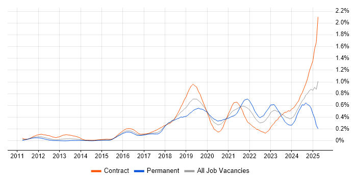 Job vacancy trend for Azure SQL Database in Berkshire