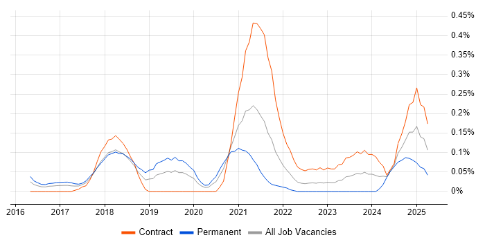 Job vacancy trend for Azure Stack in Berkshire Job vacancy trend for Azure Stack in Berkshire