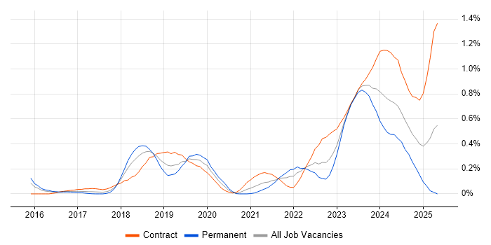 Job vacancy trend for Azure Storage in Berkshire Job vacancy trend for Azure Storage in Berkshire