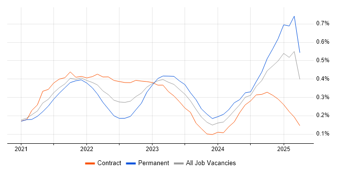 Job vacancy trend for Azure Synapse Analytics in Berkshire Job vacancy trend for Azure Synapse Analytics in Berkshire