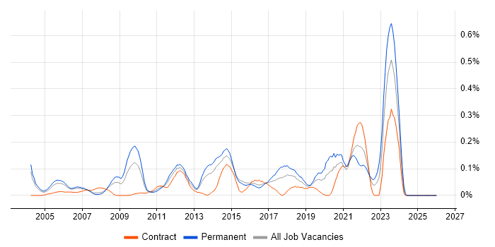 B2B Marketing job vacancy trend in Berkshire