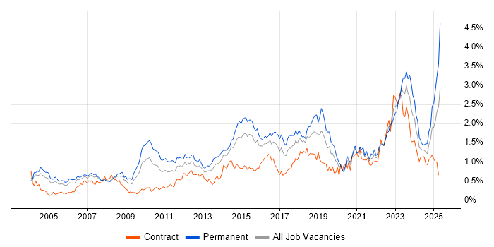 Job vacancy trend for B2B in Berkshire