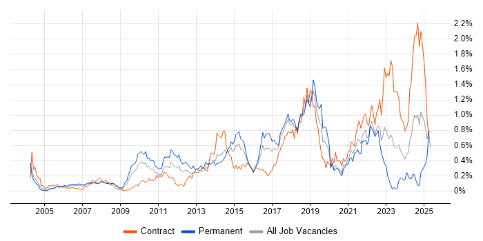 Job vacancy trend for B2C in Berkshire