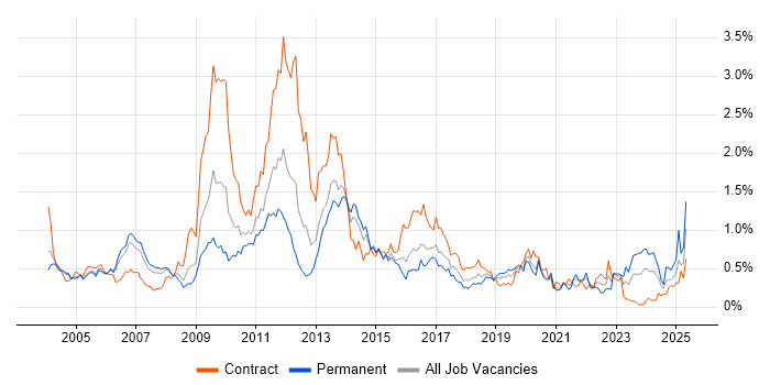 Job vacancy trend for Back Office in Berkshire