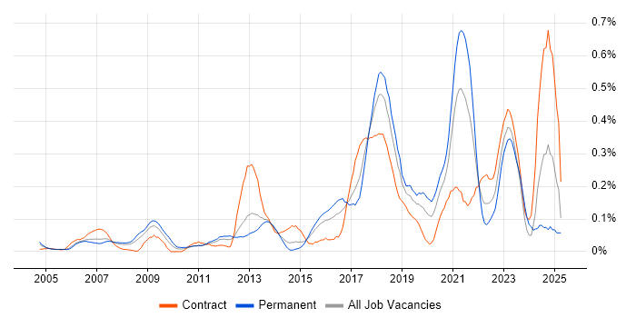 Job vacancy trend for Backend Developer in Berkshire