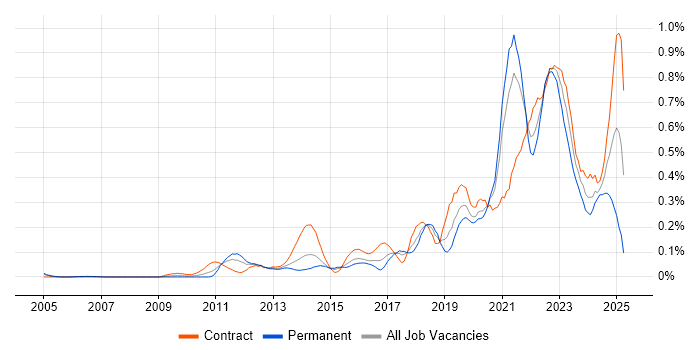Job vacancy trend for Backlog Management in Berkshire