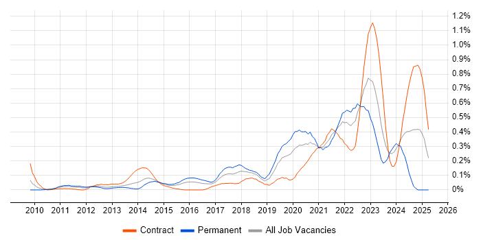 Job vacancy trend for Backlog Prioritisation in Berkshire Job vacancy trend for Backlog Prioritisation in Berkshire