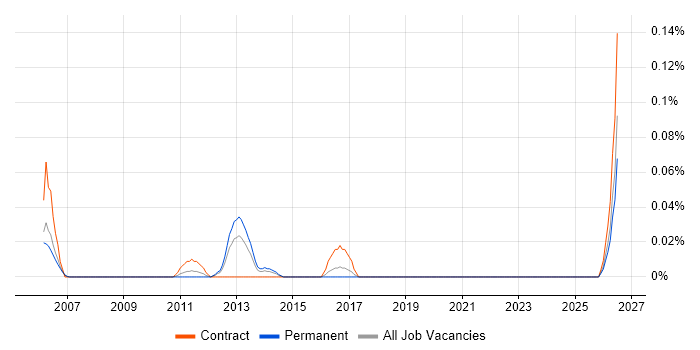 Backtesting job vacancy trend in Berkshire