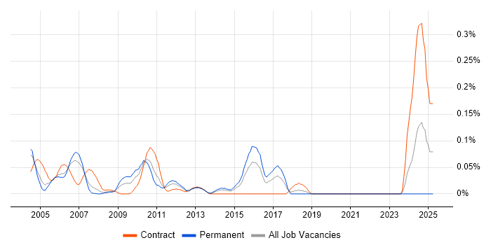 Job vacancy trend for Balanced Scorecard in Berkshire