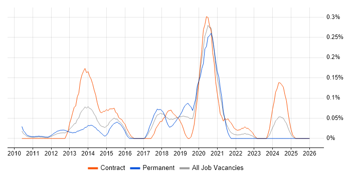 Balsamiq job vacancy trend in Berkshire