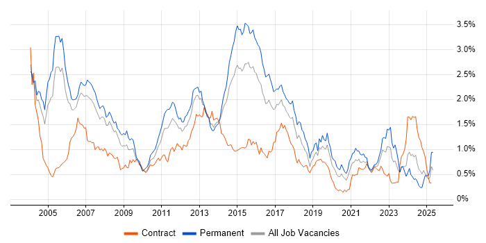 Job vacancy trend for Banking in Berkshire Job vacancy trend for Banking in Berkshire