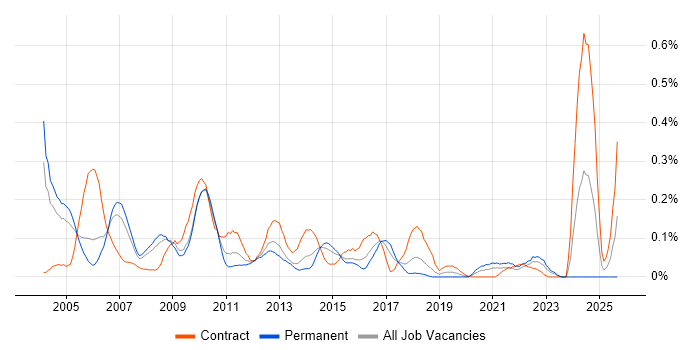 BAPI job vacancy trend in Berkshire