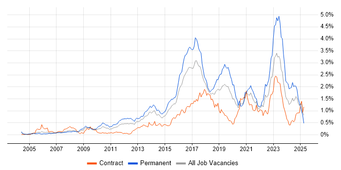 Job vacancy trend for Bash in Berkshire