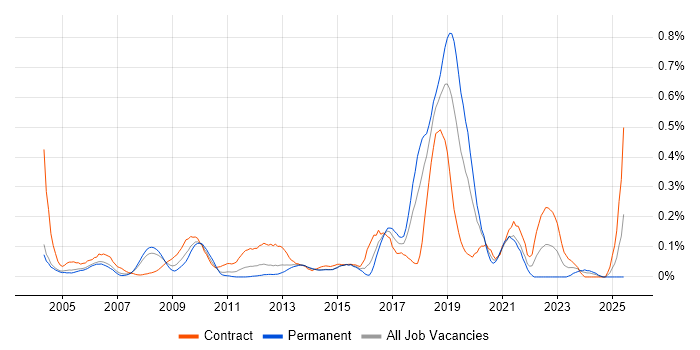 Job vacancy trend for Batch Processing in Berkshire